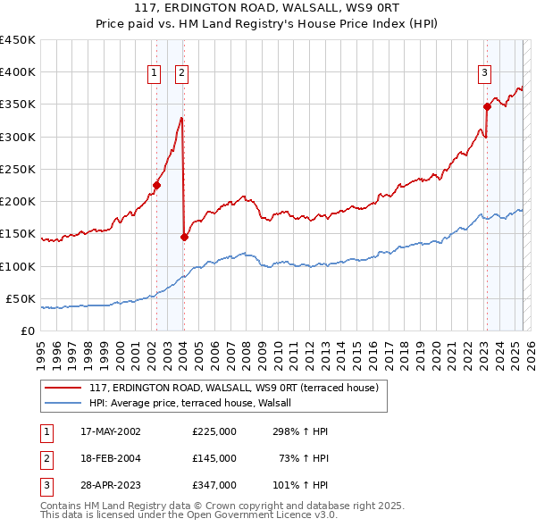 117, ERDINGTON ROAD, WALSALL, WS9 0RT: Price paid vs HM Land Registry's House Price Index