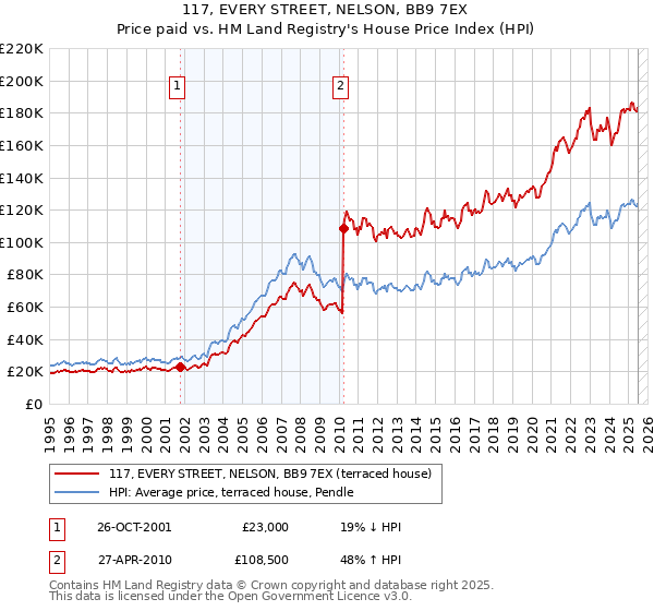 117, EVERY STREET, NELSON, BB9 7EX: Price paid vs HM Land Registry's House Price Index