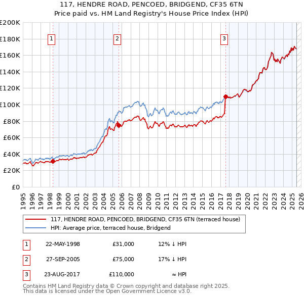 117, HENDRE ROAD, PENCOED, BRIDGEND, CF35 6TN: Price paid vs HM Land Registry's House Price Index