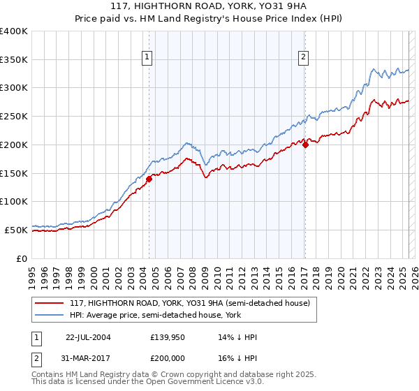 117, HIGHTHORN ROAD, YORK, YO31 9HA: Price paid vs HM Land Registry's House Price Index