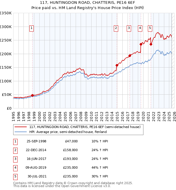 117, HUNTINGDON ROAD, CHATTERIS, PE16 6EF: Price paid vs HM Land Registry's House Price Index