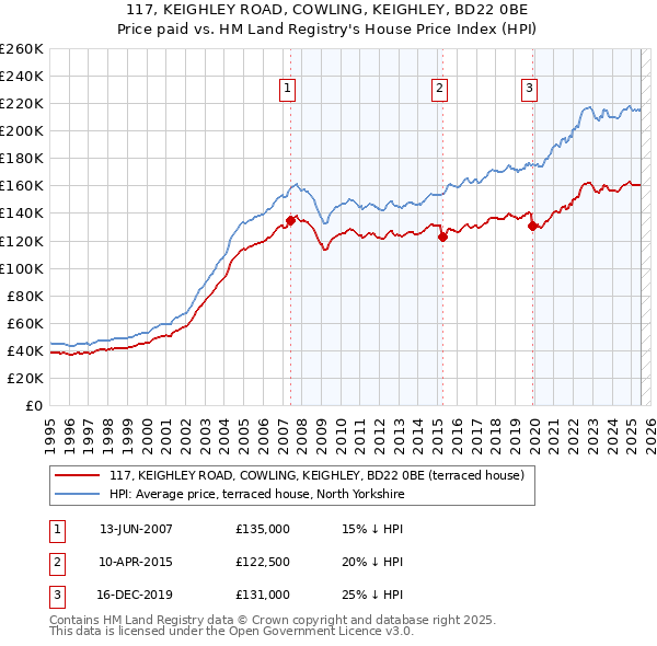 117, KEIGHLEY ROAD, COWLING, KEIGHLEY, BD22 0BE: Price paid vs HM Land Registry's House Price Index