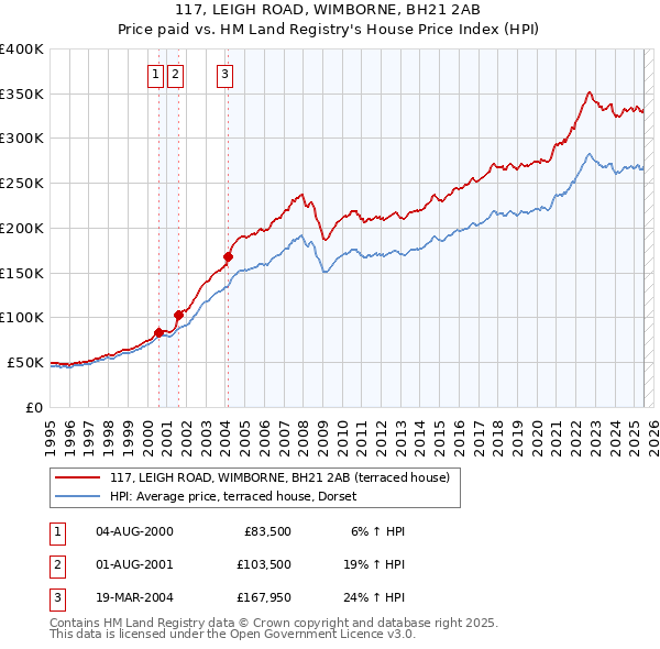 117, LEIGH ROAD, WIMBORNE, BH21 2AB: Price paid vs HM Land Registry's House Price Index