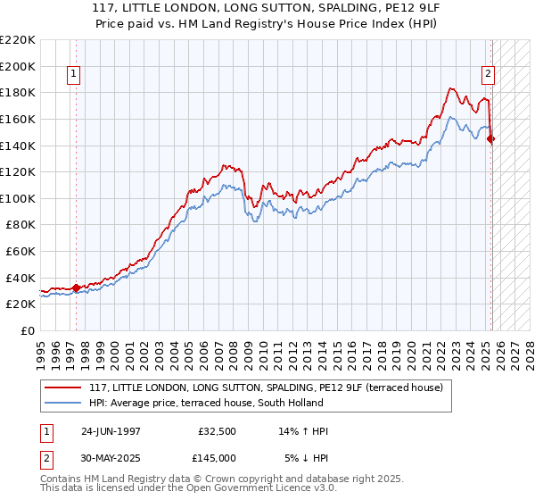 117, LITTLE LONDON, LONG SUTTON, SPALDING, PE12 9LF: Price paid vs HM Land Registry's House Price Index