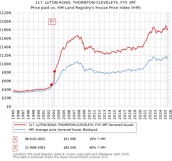 117, LUTON ROAD, THORNTON-CLEVELEYS, FY5 3RT: Price paid vs HM Land Registry's House Price Index