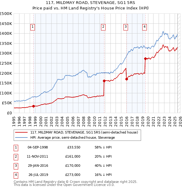 117, MILDMAY ROAD, STEVENAGE, SG1 5RS: Price paid vs HM Land Registry's House Price Index