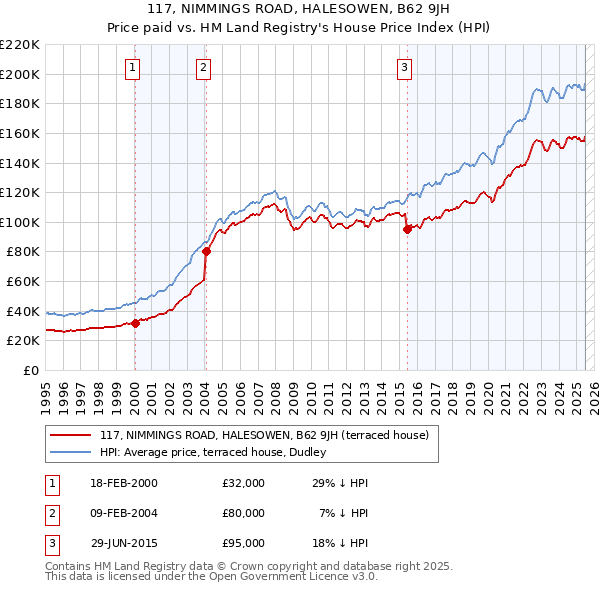 117, NIMMINGS ROAD, HALESOWEN, B62 9JH: Price paid vs HM Land Registry's House Price Index