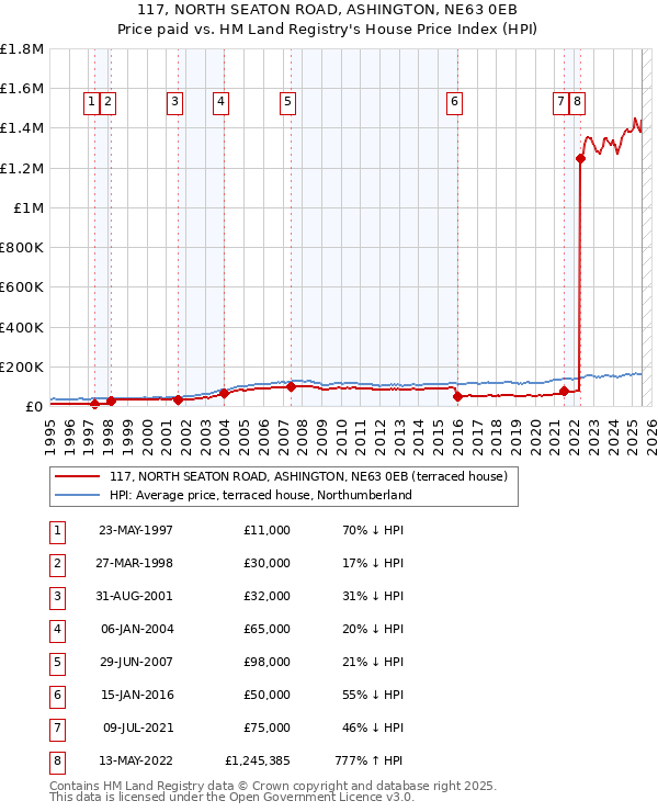117, NORTH SEATON ROAD, ASHINGTON, NE63 0EB: Price paid vs HM Land Registry's House Price Index