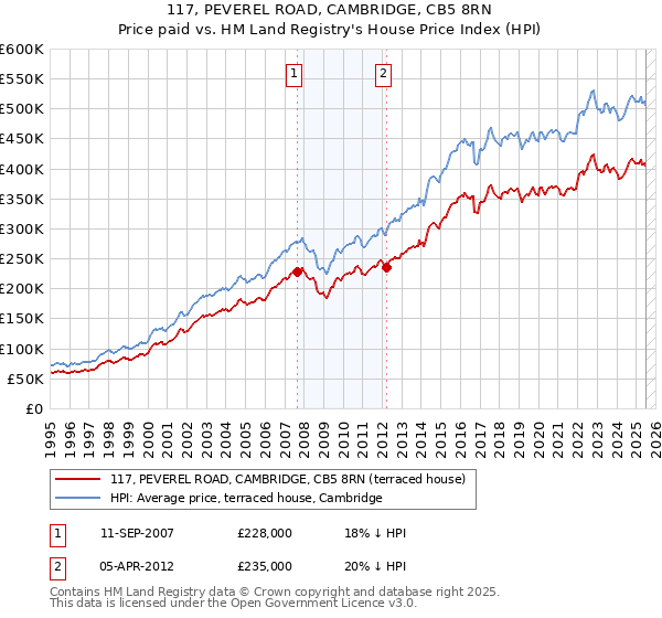 117, PEVEREL ROAD, CAMBRIDGE, CB5 8RN: Price paid vs HM Land Registry's House Price Index