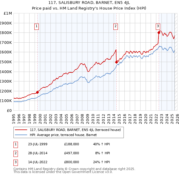 117, SALISBURY ROAD, BARNET, EN5 4JL: Price paid vs HM Land Registry's House Price Index