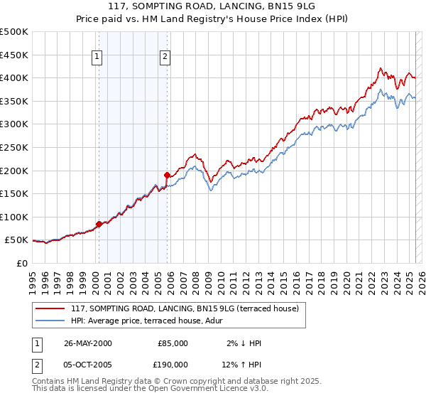 117, SOMPTING ROAD, LANCING, BN15 9LG: Price paid vs HM Land Registry's House Price Index