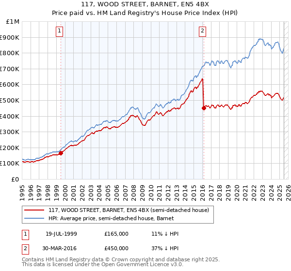 117, WOOD STREET, BARNET, EN5 4BX: Price paid vs HM Land Registry's House Price Index