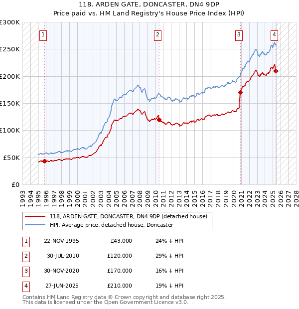 118, ARDEN GATE, DONCASTER, DN4 9DP: Price paid vs HM Land Registry's House Price Index