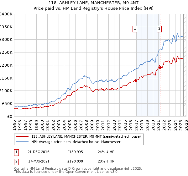 118, ASHLEY LANE, MANCHESTER, M9 4NT: Price paid vs HM Land Registry's House Price Index