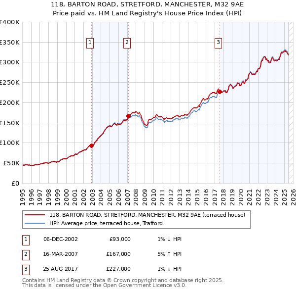118, BARTON ROAD, STRETFORD, MANCHESTER, M32 9AE: Price paid vs HM Land Registry's House Price Index