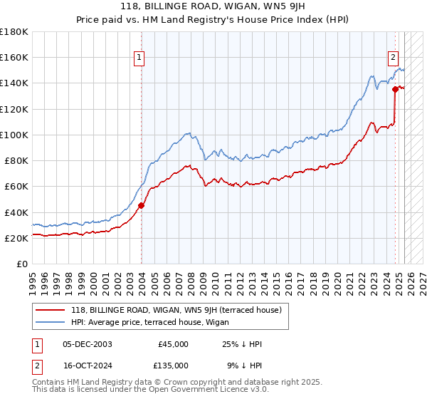 118, BILLINGE ROAD, WIGAN, WN5 9JH: Price paid vs HM Land Registry's House Price Index