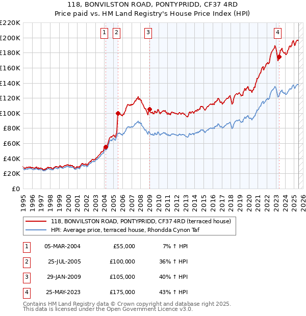 118, BONVILSTON ROAD, PONTYPRIDD, CF37 4RD: Price paid vs HM Land Registry's House Price Index