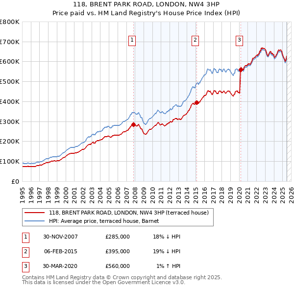 118, BRENT PARK ROAD, LONDON, NW4 3HP: Price paid vs HM Land Registry's House Price Index