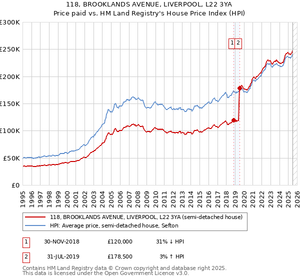 118, BROOKLANDS AVENUE, LIVERPOOL, L22 3YA: Price paid vs HM Land Registry's House Price Index