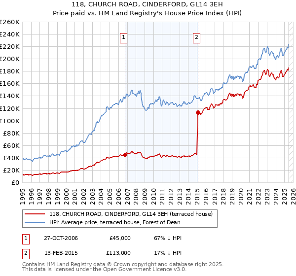118, CHURCH ROAD, CINDERFORD, GL14 3EH: Price paid vs HM Land Registry's House Price Index