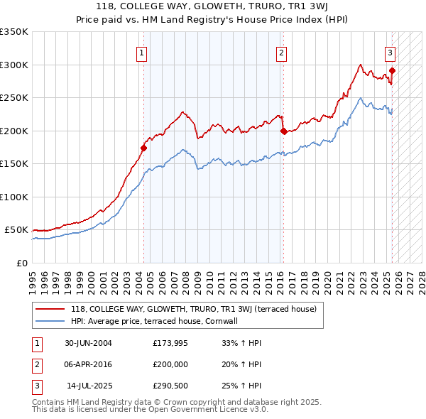 118, COLLEGE WAY, GLOWETH, TRURO, TR1 3WJ: Price paid vs HM Land Registry's House Price Index
