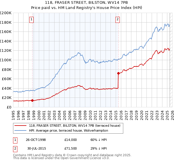 118, FRASER STREET, BILSTON, WV14 7PB: Price paid vs HM Land Registry's House Price Index