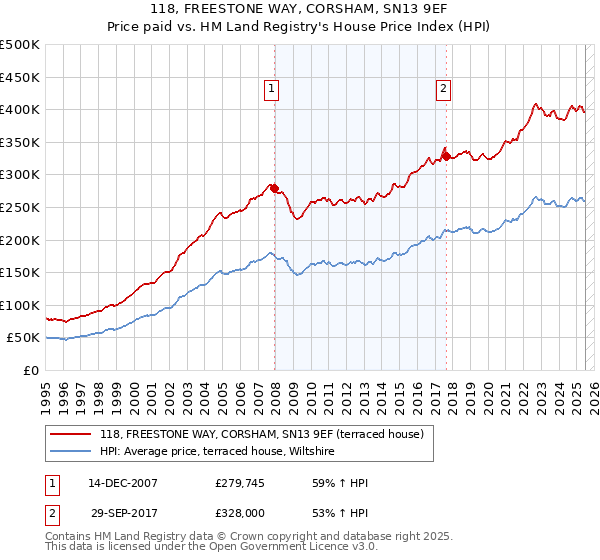 118, FREESTONE WAY, CORSHAM, SN13 9EF: Price paid vs HM Land Registry's House Price Index