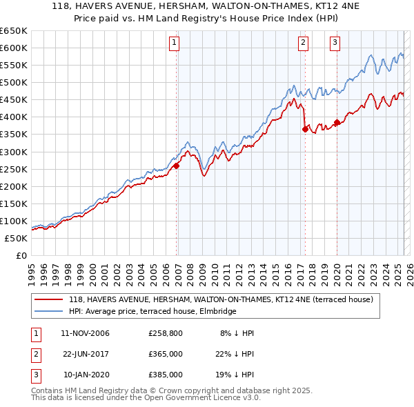 118, HAVERS AVENUE, HERSHAM, WALTON-ON-THAMES, KT12 4NE: Price paid vs HM Land Registry's House Price Index