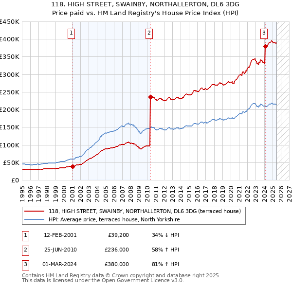 118, HIGH STREET, SWAINBY, NORTHALLERTON, DL6 3DG: Price paid vs HM Land Registry's House Price Index