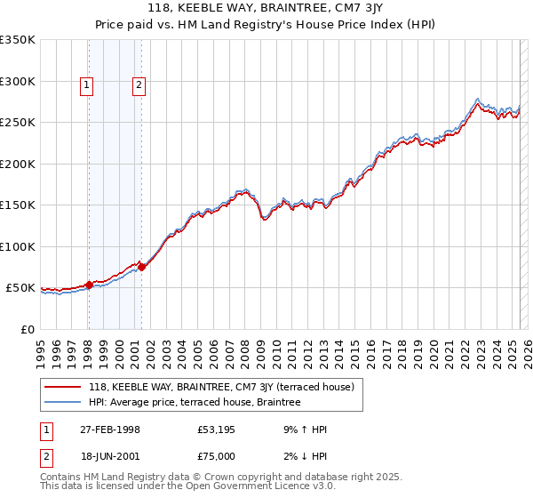 118, KEEBLE WAY, BRAINTREE, CM7 3JY: Price paid vs HM Land Registry's House Price Index