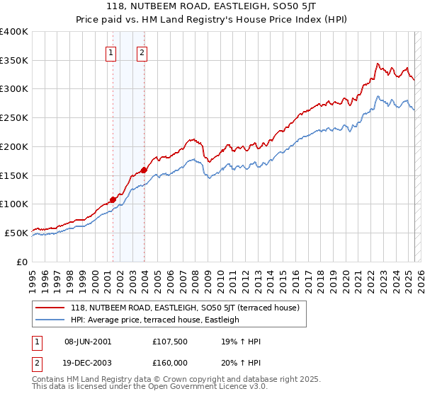118, NUTBEEM ROAD, EASTLEIGH, SO50 5JT: Price paid vs HM Land Registry's House Price Index
