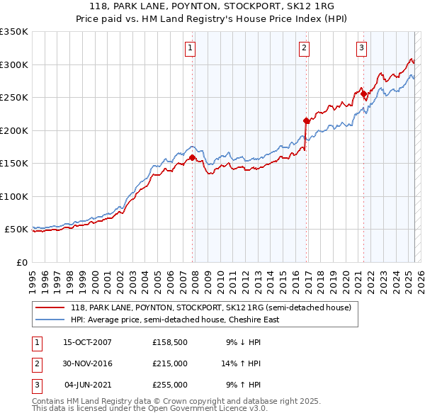118, PARK LANE, POYNTON, STOCKPORT, SK12 1RG: Price paid vs HM Land Registry's House Price Index