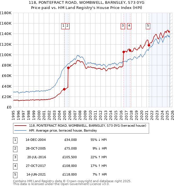 118, PONTEFRACT ROAD, WOMBWELL, BARNSLEY, S73 0YG: Price paid vs HM Land Registry's House Price Index