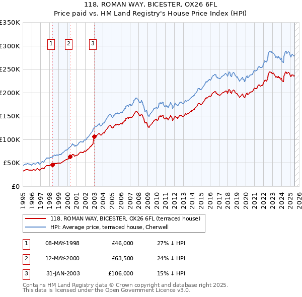 118, ROMAN WAY, BICESTER, OX26 6FL: Price paid vs HM Land Registry's House Price Index