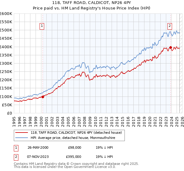 118, TAFF ROAD, CALDICOT, NP26 4PY: Price paid vs HM Land Registry's House Price Index