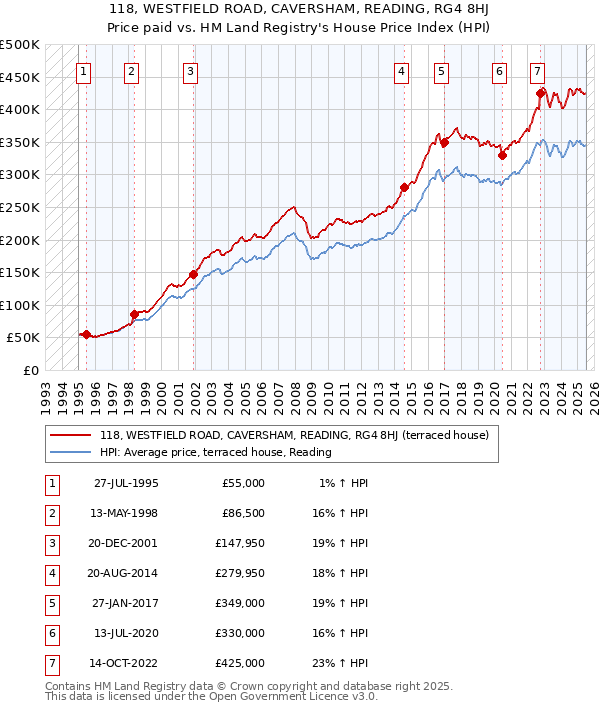118, WESTFIELD ROAD, CAVERSHAM, READING, RG4 8HJ: Price paid vs HM Land Registry's House Price Index