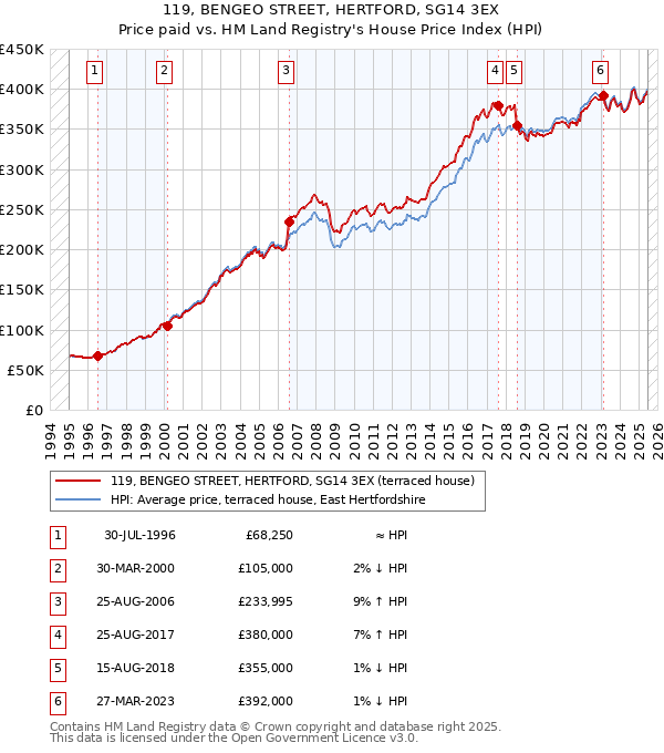 119, BENGEO STREET, HERTFORD, SG14 3EX: Price paid vs HM Land Registry's House Price Index