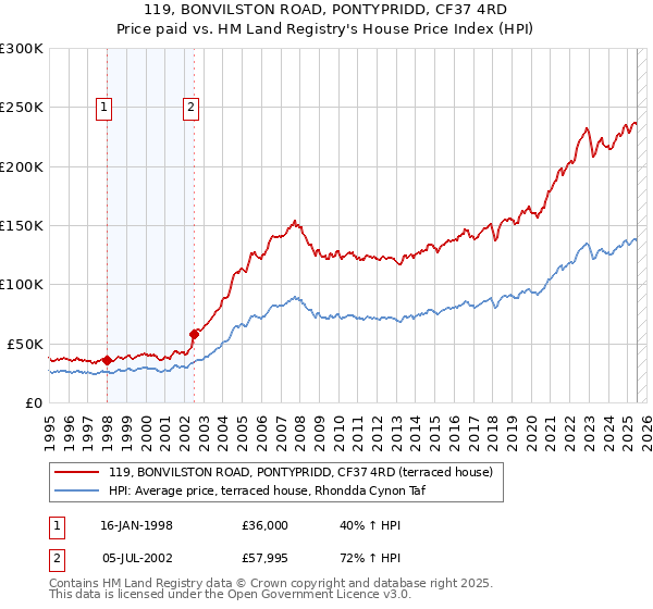 119, BONVILSTON ROAD, PONTYPRIDD, CF37 4RD: Price paid vs HM Land Registry's House Price Index