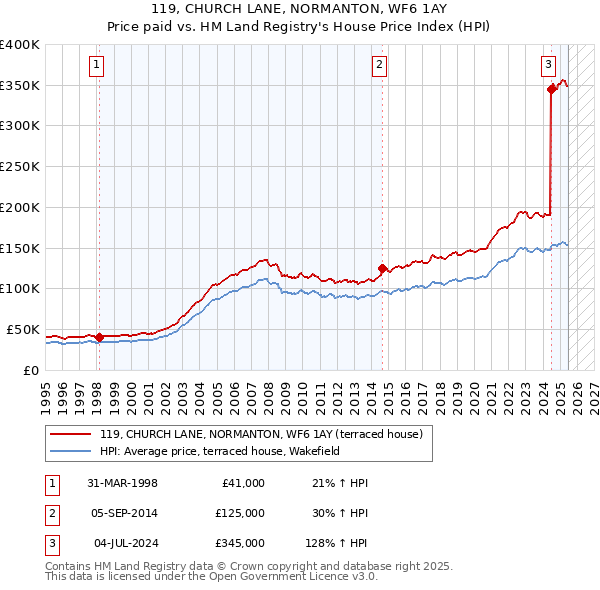 119, CHURCH LANE, NORMANTON, WF6 1AY: Price paid vs HM Land Registry's House Price Index