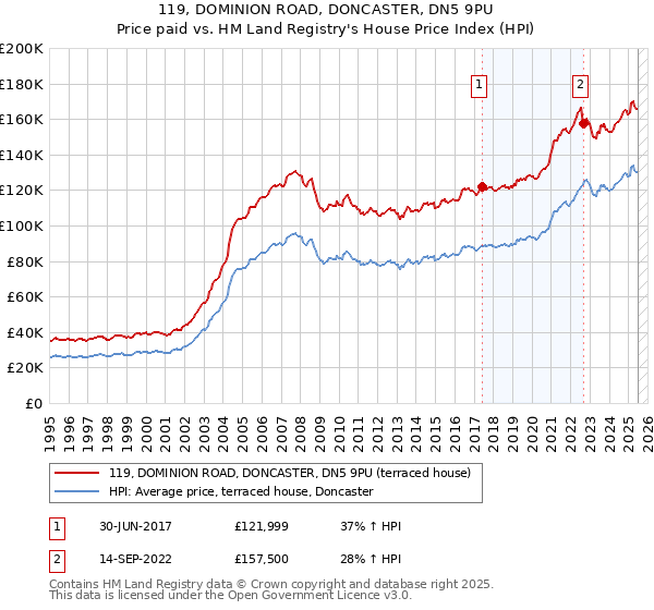 119, DOMINION ROAD, DONCASTER, DN5 9PU: Price paid vs HM Land Registry's House Price Index