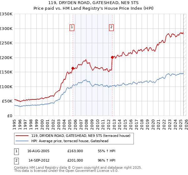119, DRYDEN ROAD, GATESHEAD, NE9 5TS: Price paid vs HM Land Registry's House Price Index