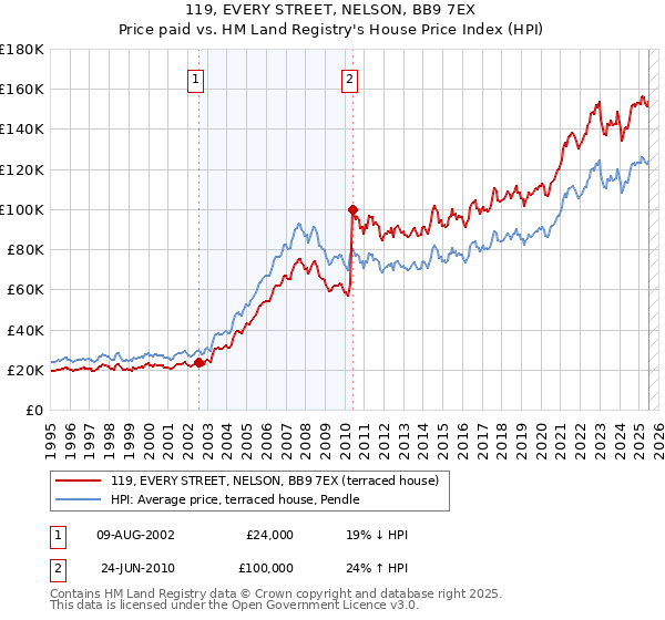 119, EVERY STREET, NELSON, BB9 7EX: Price paid vs HM Land Registry's House Price Index