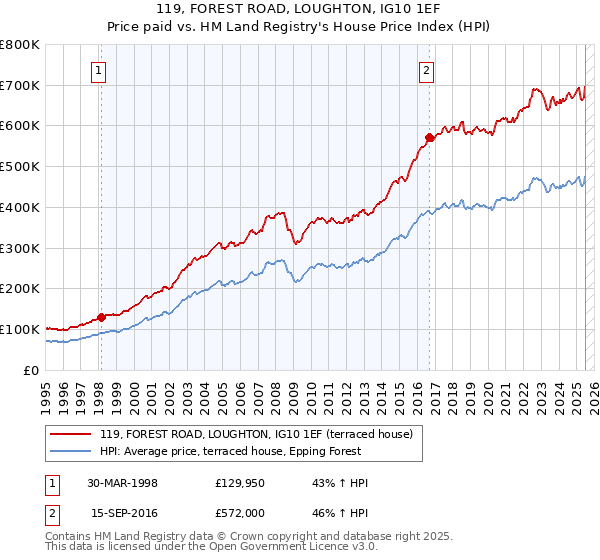 119, FOREST ROAD, LOUGHTON, IG10 1EF: Price paid vs HM Land Registry's House Price Index