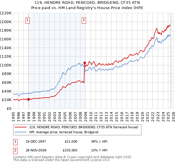 119, HENDRE ROAD, PENCOED, BRIDGEND, CF35 6TN: Price paid vs HM Land Registry's House Price Index