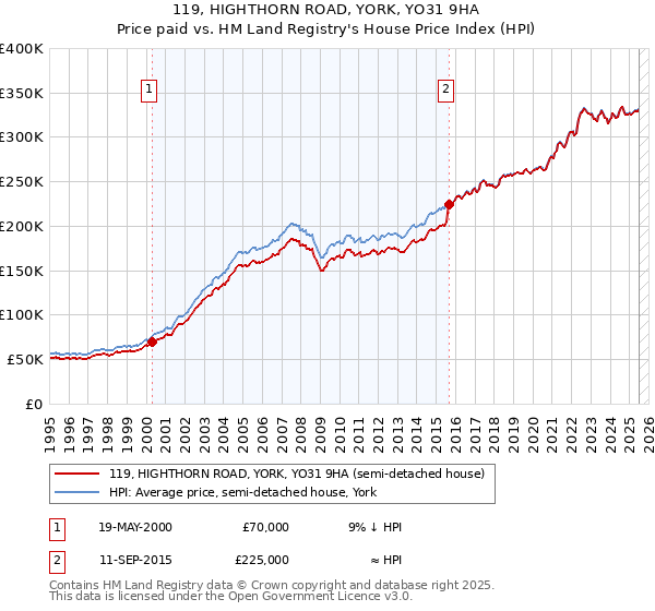 119, HIGHTHORN ROAD, YORK, YO31 9HA: Price paid vs HM Land Registry's House Price Index