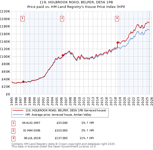 119, HOLBROOK ROAD, BELPER, DE56 1PB: Price paid vs HM Land Registry's House Price Index