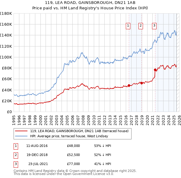 119, LEA ROAD, GAINSBOROUGH, DN21 1AB: Price paid vs HM Land Registry's House Price Index