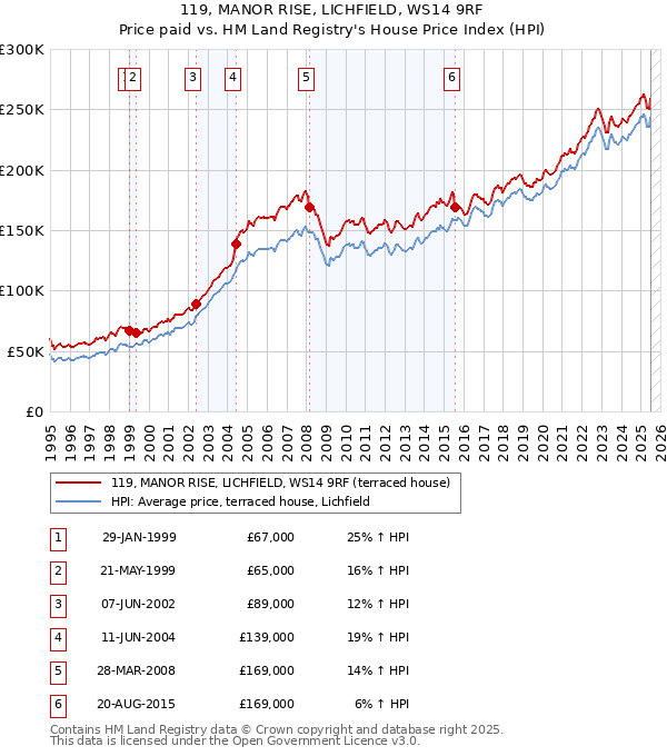 119, MANOR RISE, LICHFIELD, WS14 9RF: Price paid vs HM Land Registry's House Price Index