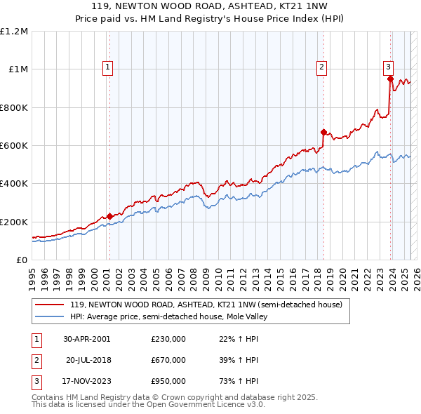 119, NEWTON WOOD ROAD, ASHTEAD, KT21 1NW: Price paid vs HM Land Registry's House Price Index