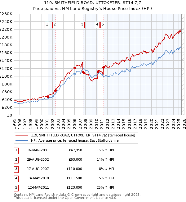 119, SMITHFIELD ROAD, UTTOXETER, ST14 7JZ: Price paid vs HM Land Registry's House Price Index